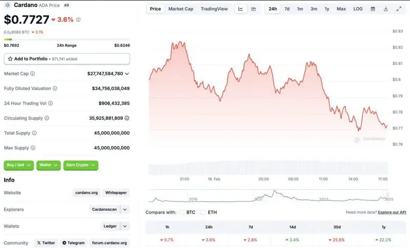 Cardano price chart